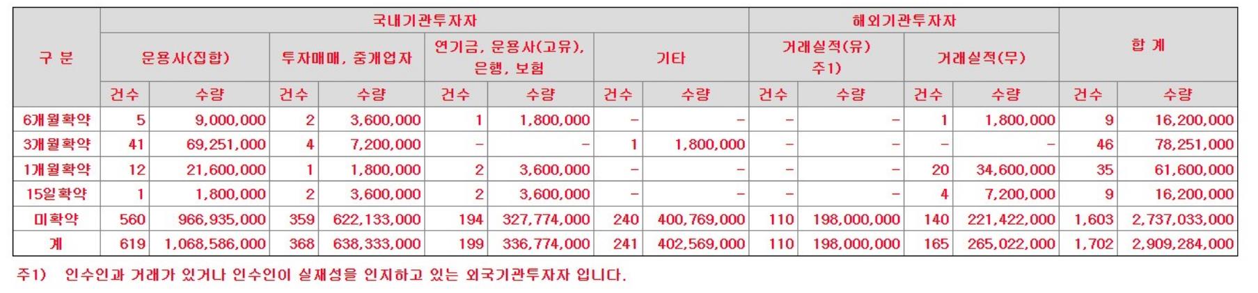 영창케미칼 의무보유확약