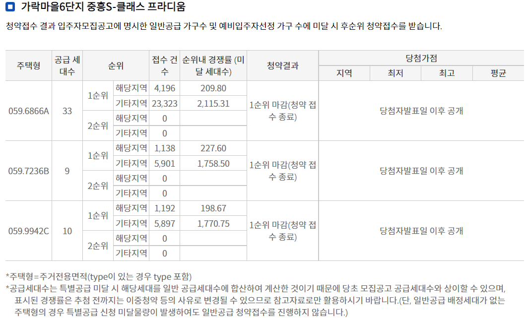  세종 가락마을6단지 중흥S클래스 프라디움 청약경쟁률