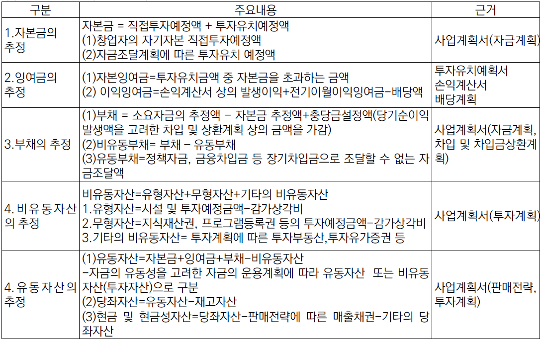 추정재무상태표(대차대조표) 작성