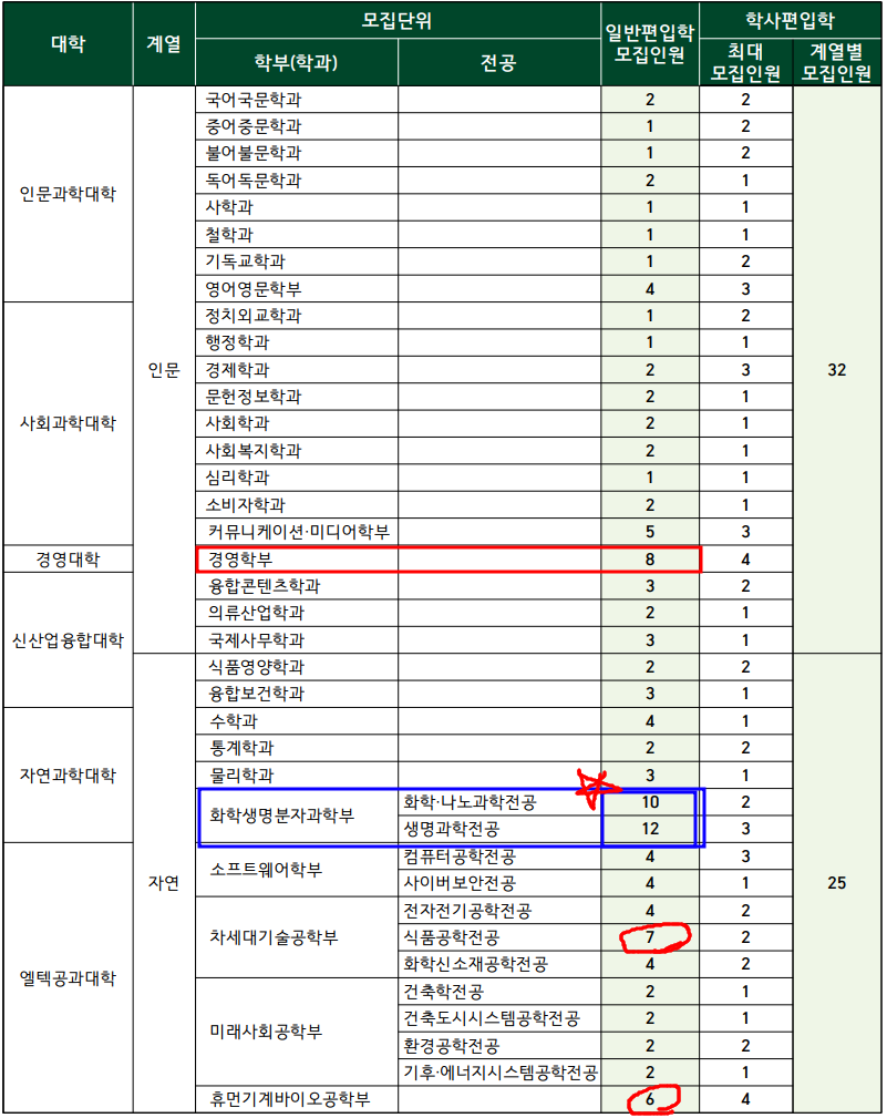  2023 이화여대 편입 모집요강, 모집인원 소폭 감소!
