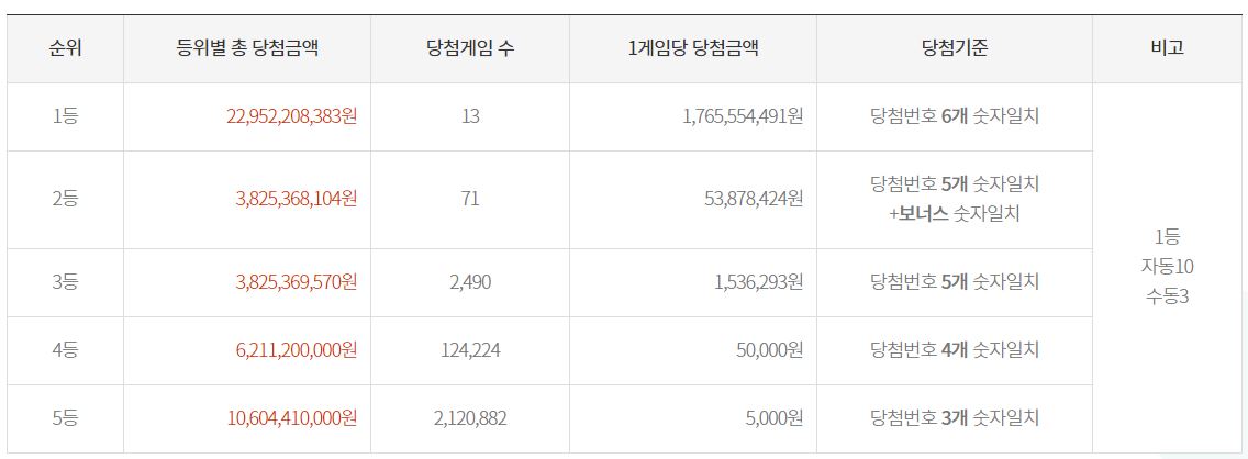 제945회 로또당첨정보