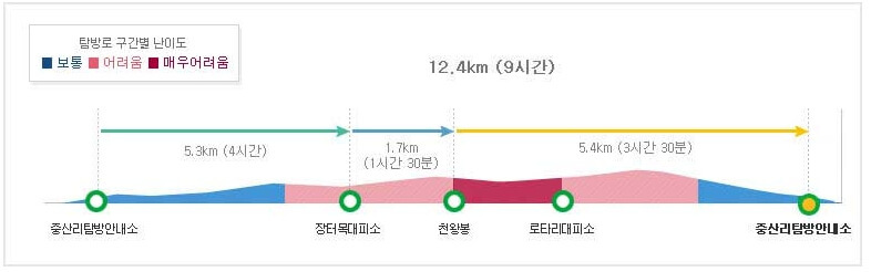 1) 중산리(장터목)코스