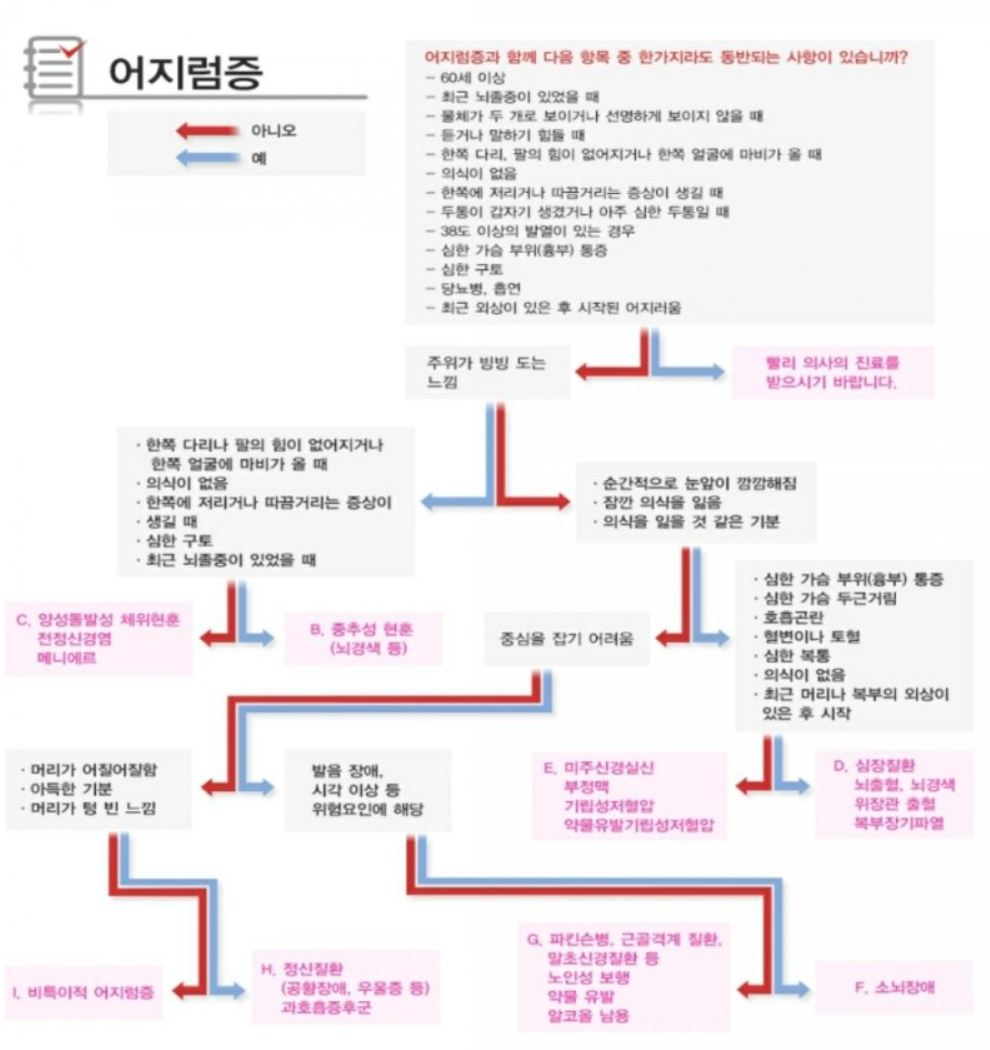 머리 어지러움 원인 3가지 자가진단법