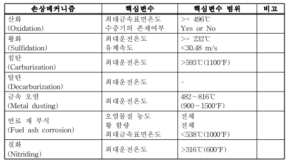 고온 부식(High temperature corrosion)