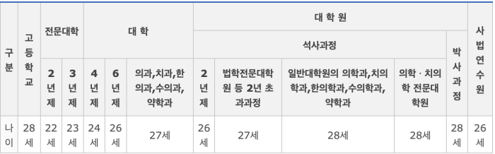 군입대-각학급별-제한연령(자동연기)-표