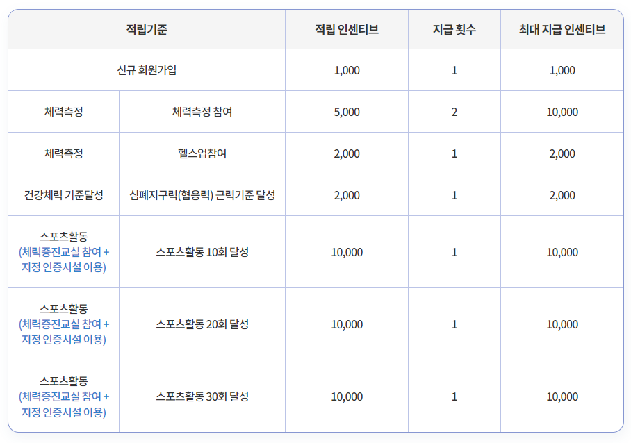 국민체력100 스포츠활동 인센티브 적립 기준