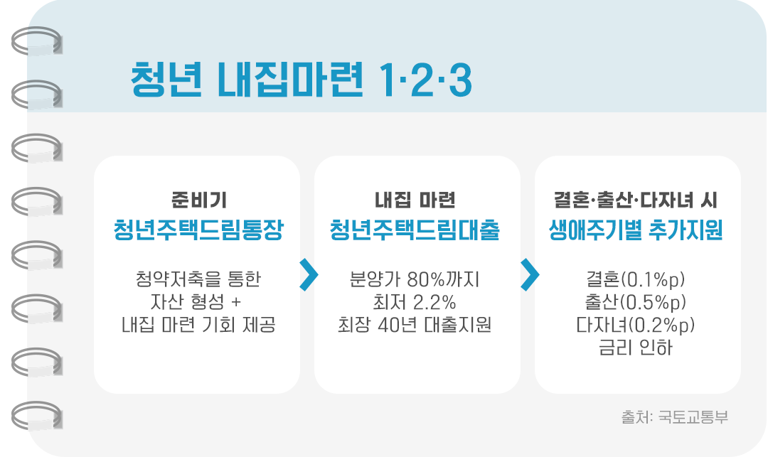 #청년내집마련123 #청년주택드림통장 #청년주택드림대출 #생애주기별추가지원