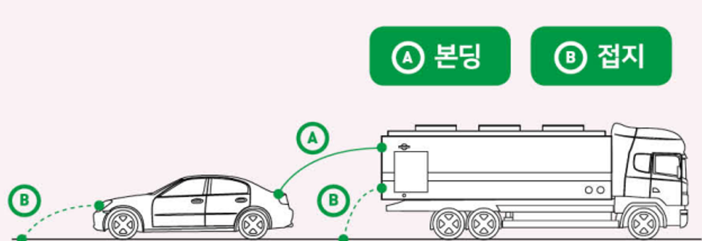 접지 vs. 본딩