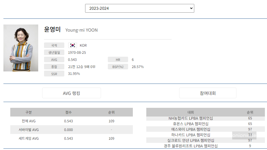 프로당구 2023-24 시즌, 윤영미 당구선수 LPBA투어 경기지표
프로당구 2023-24 시즌, 윤영미 당구선수 LPBA투어 경기지표