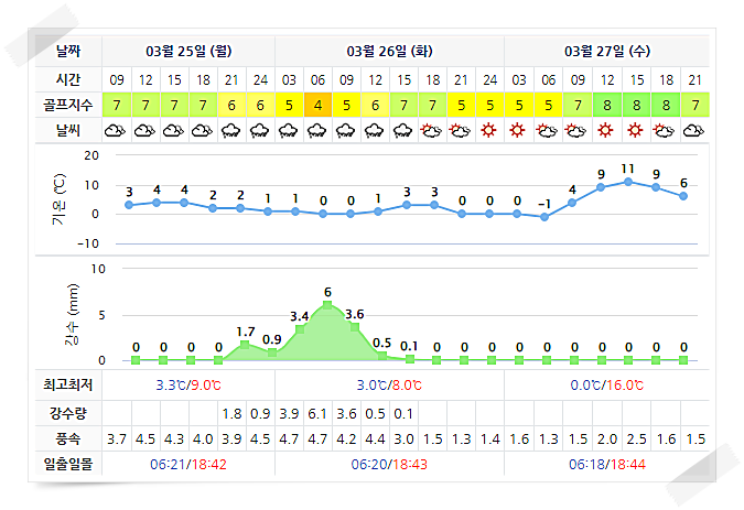 하이원CC 날씨 정보 (실시간 날씨는 아래 이미지 클릭요~^^) 0325