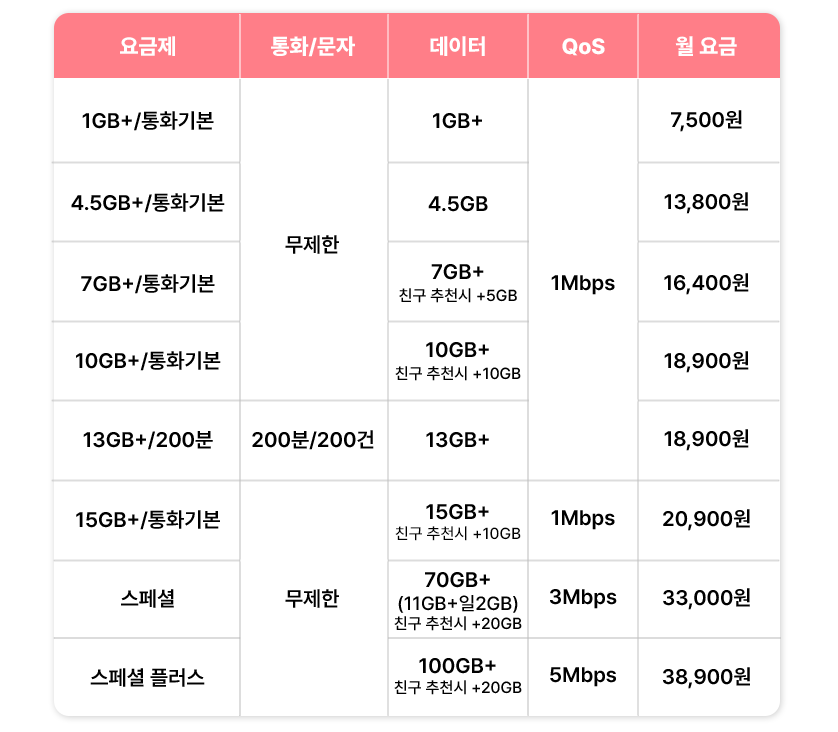 가성비 좋은 LG 알뜰폰 요금제 추천