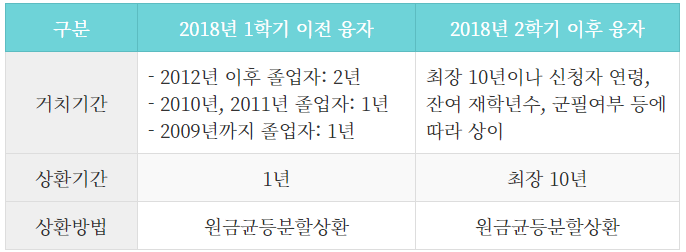 농촌출신대학생 학자금융자 거치·상환기간 및 상환방법