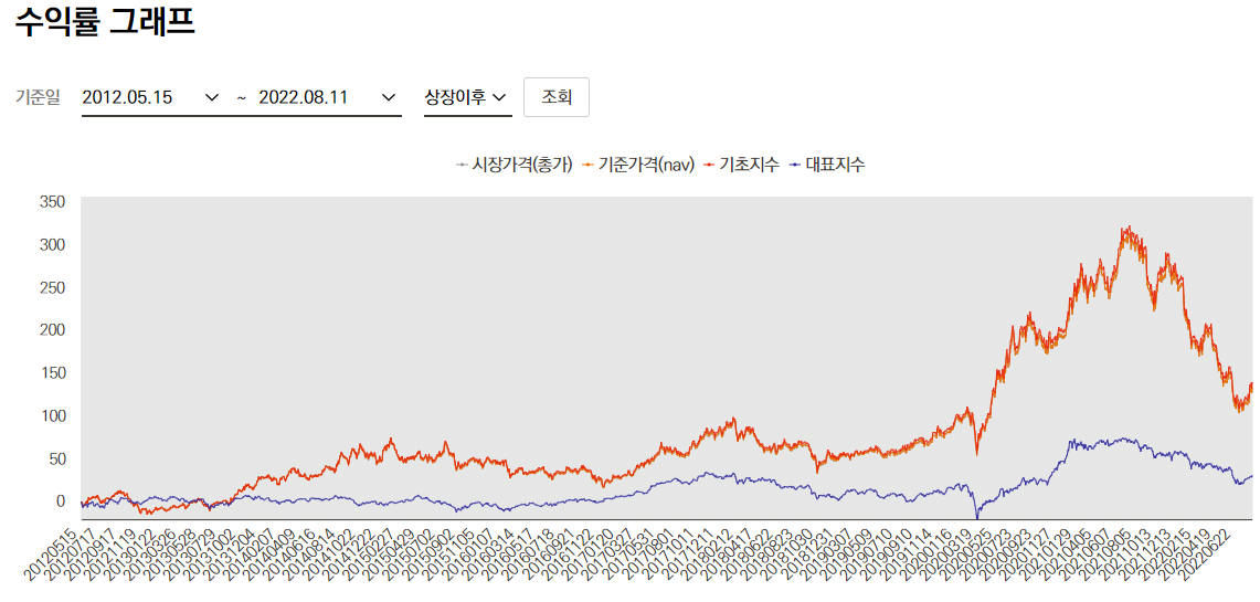 Tiger 소프트웨어 ETF 수익률 그래프