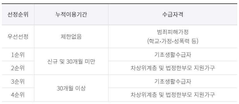 스포츠강좌이용권 선정 순위