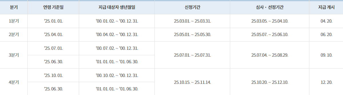 2025-청년배당카드-지급기준-지급일정