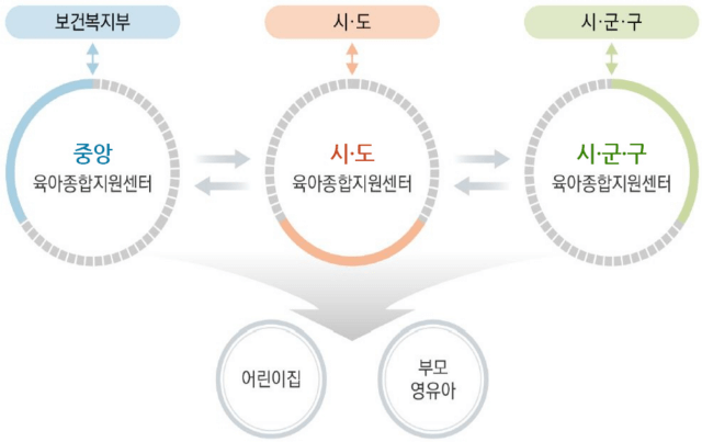 육아종합지원센터 업무전달체계 (출처 : 중앙육아종합지원센터)