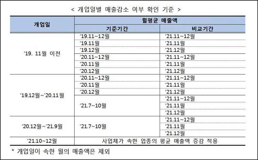 소상공인-개업일별-매출감소-여부-확인-기준