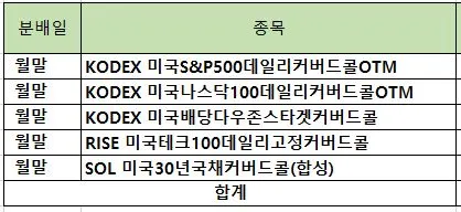 월말배당_월배당ETF