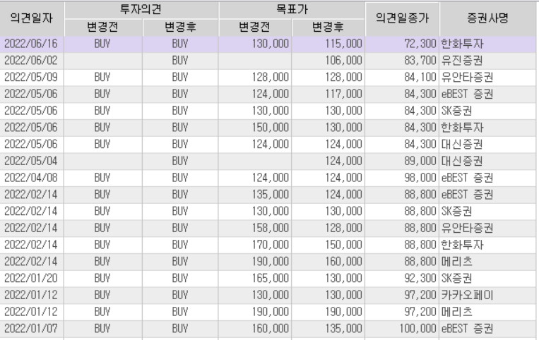 카카오 증권사별 목표주가 추이 표