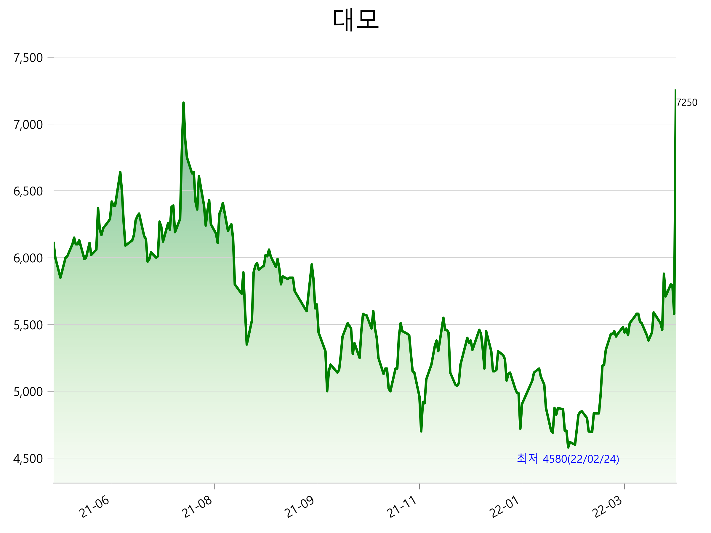  대모 주가 상한가 이유
