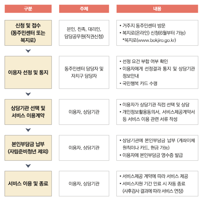 청년-마음건강-바우처-지원사업-이용절차