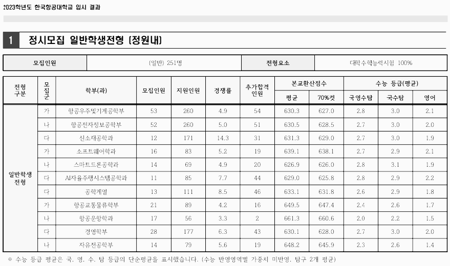 항공대 정시등급: 정원 내