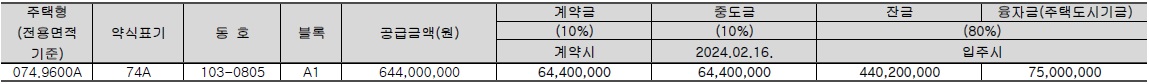 산성역자이푸르지오무순위-5