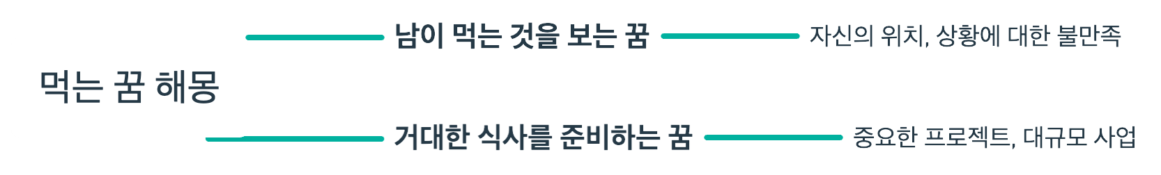 남이 먹는 것을 보거나 거대한 식사를 준비하는 꿈에 대한 해몽을 정리한 마인드 맵입니다.