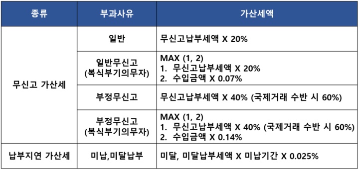 종합소득세 가산세 사유 세율