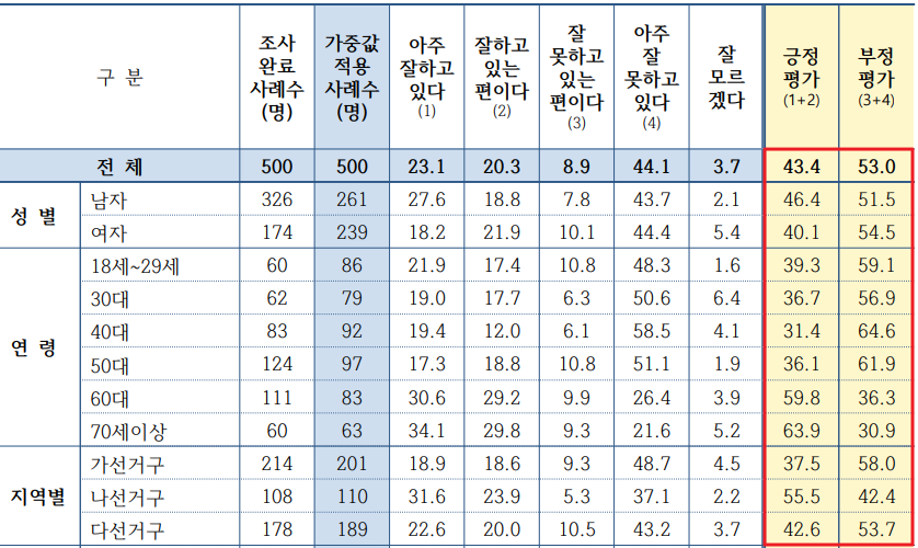 경기도 이천시 국회의원 총선 여론조사 국정운영 평가 상세내용