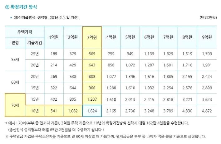 주택연금 수령액 계산