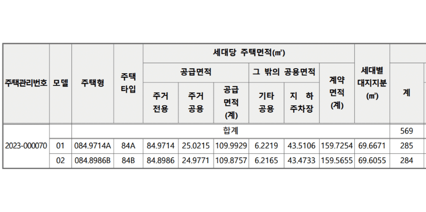 고덕 자이 센트로 공급 세대수