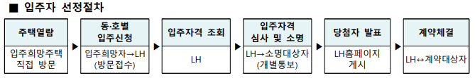 입주절차