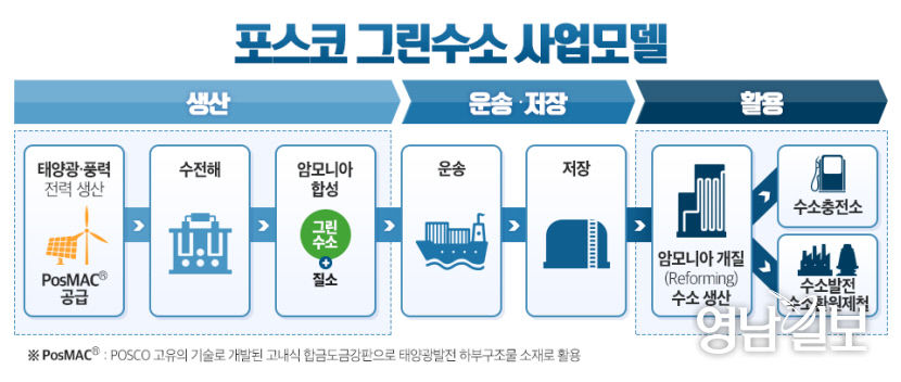  미국 증시 수소산업 상장 기업 분석 - 1편 (feat. 수소산업에는 수소차만 있는 것이 아니다!)