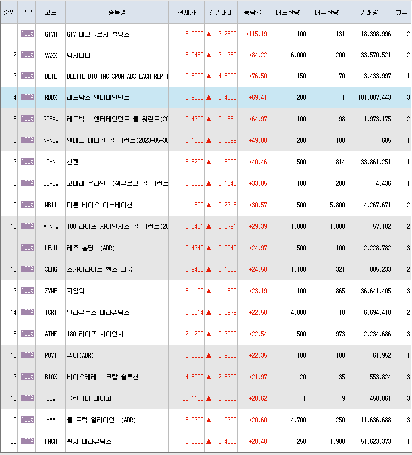  4월29일 미국주식 상승률 상위 종목 TOP 300