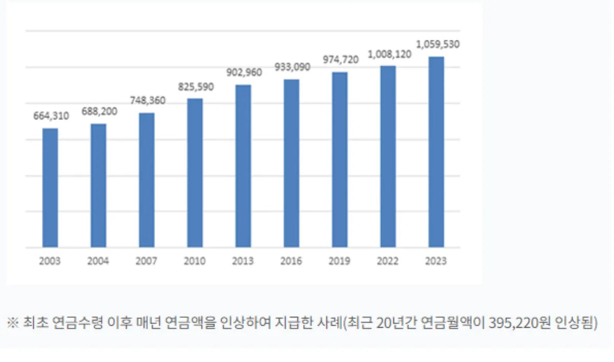 연금액-증가-사례