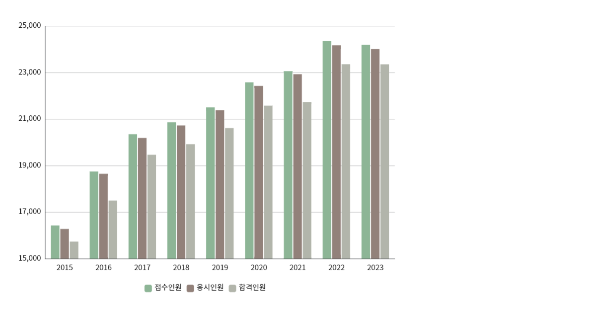 간호사 합격률