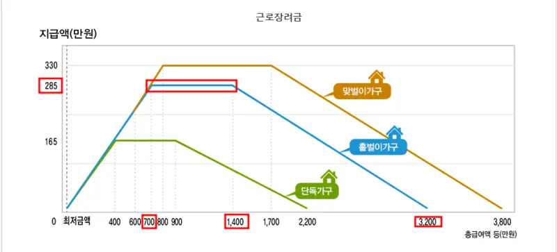 홑벌이가구의 근로장려금 지급금액