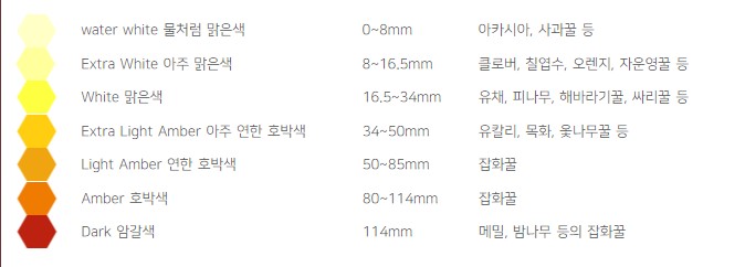  꿀 종류 효능