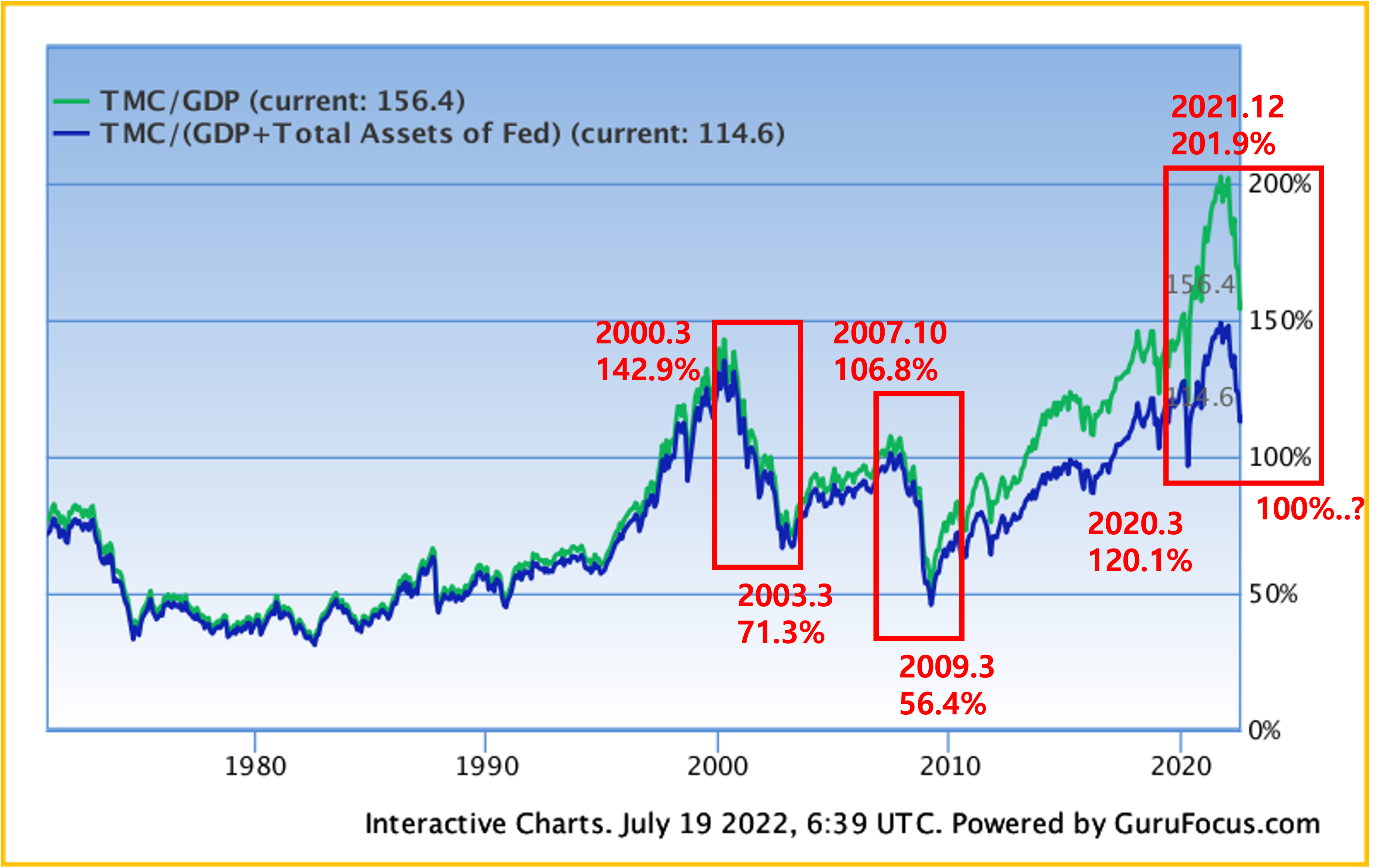  버핏지수 구하는 법, 버핏 지수 보는 실시간 사이트 링크(Buffett Indicator)