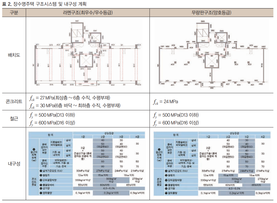  무량판 구조 장단점과 주요 사례들 알아보기