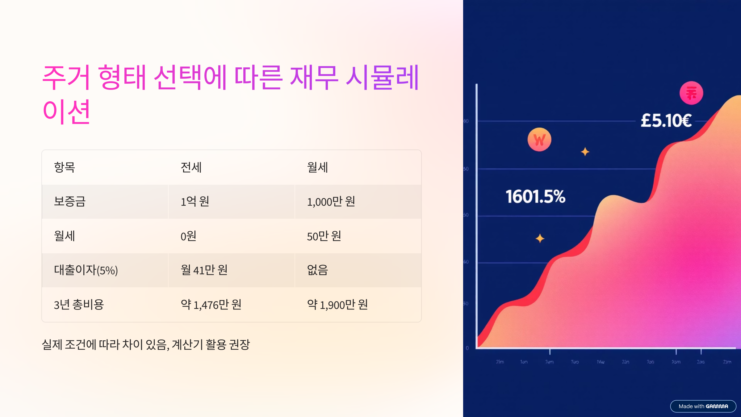 주거 형태 선택에 따른 재무 시뮬레이션 이미지