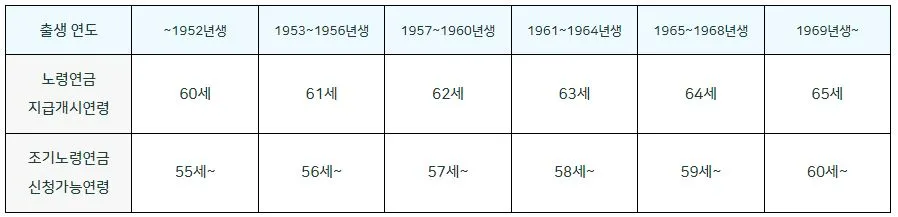 국민연금 조기수령조건