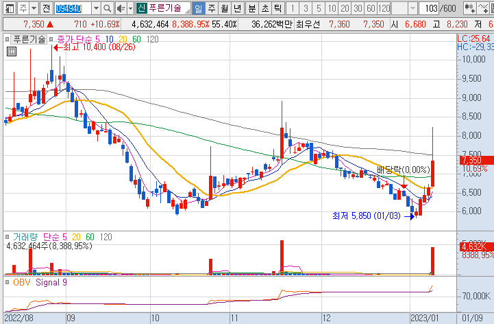 푸른기술-주가-차트