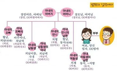 처남 촌수 처남 부인 와이프 호칭 예절_2