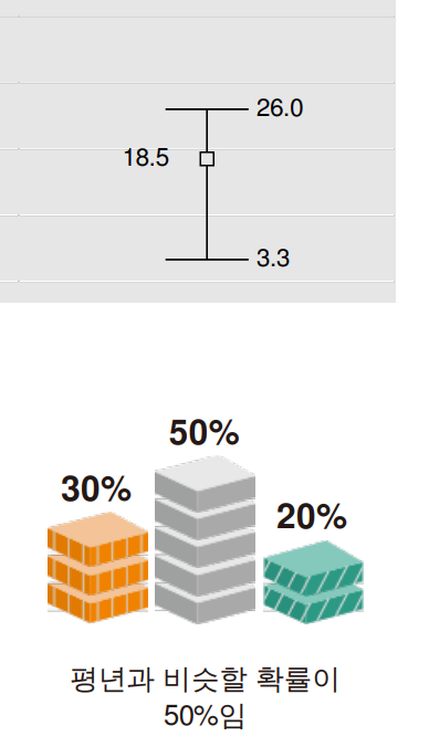 2023년 4월 주 1주 2주 일기예보 예보 기온 강수량6