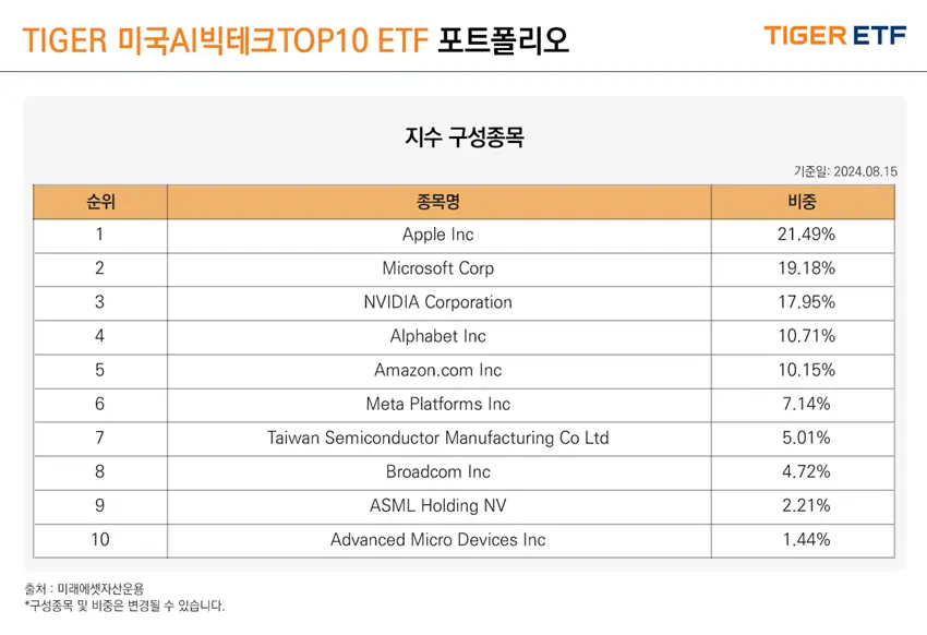 TIGER 미국AI빅테크TOP 10 ETF 구성종목