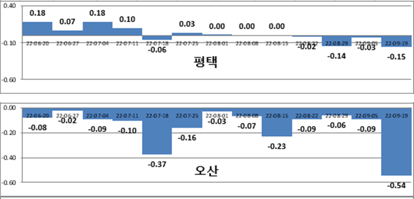 평택-오산-매매가격증감-비교그래프