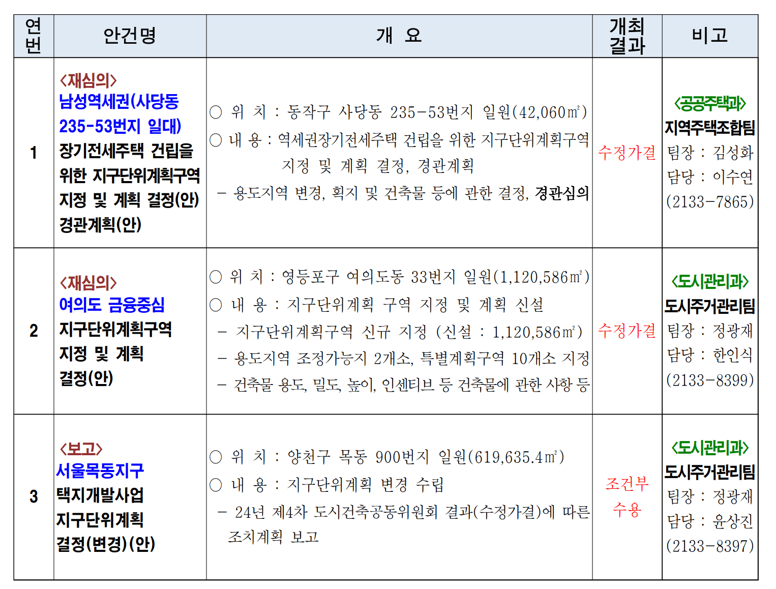여의도 금융중심 지구단위계획 세부 개발계획