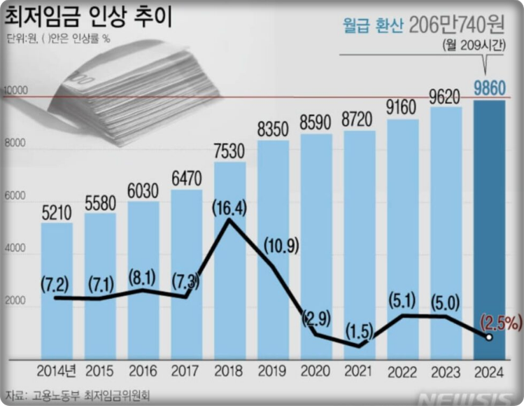 최저시급 현황